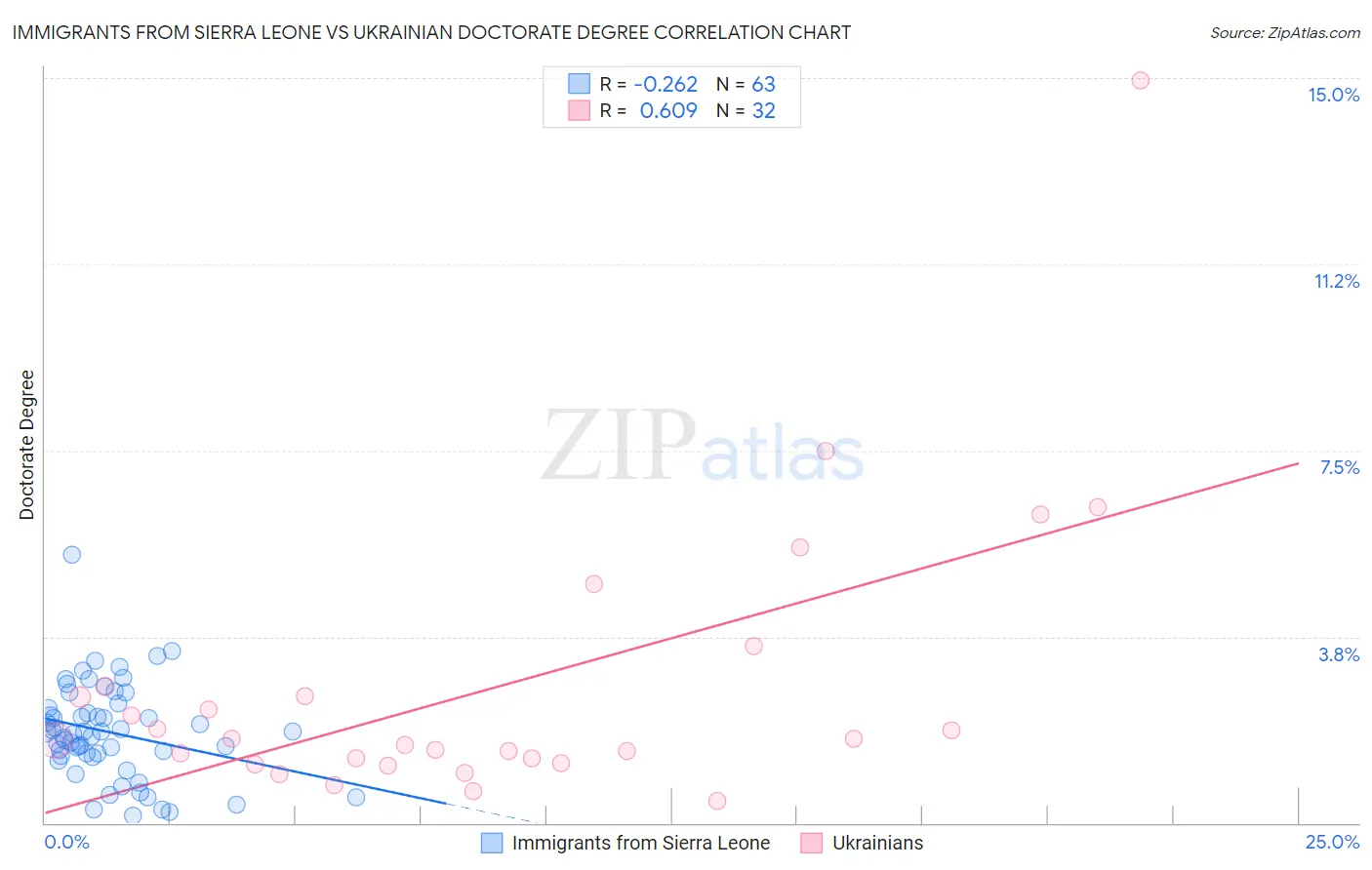 Immigrants from Sierra Leone vs Ukrainian Doctorate Degree