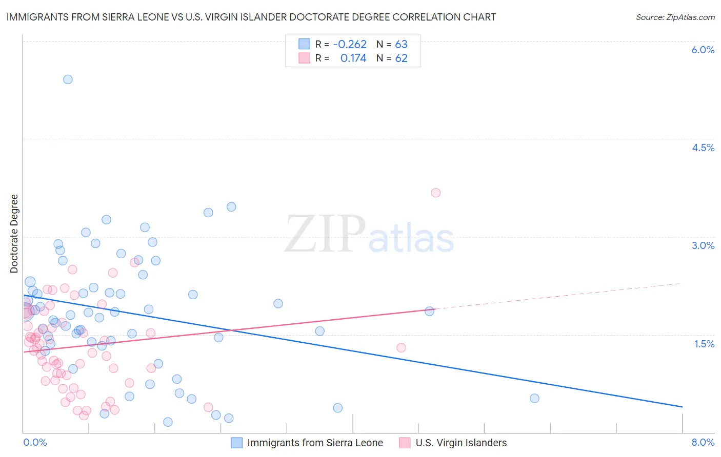 Immigrants from Sierra Leone vs U.S. Virgin Islander Doctorate Degree