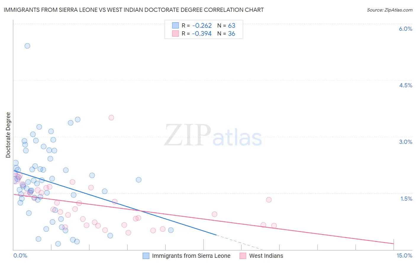 Immigrants from Sierra Leone vs West Indian Doctorate Degree