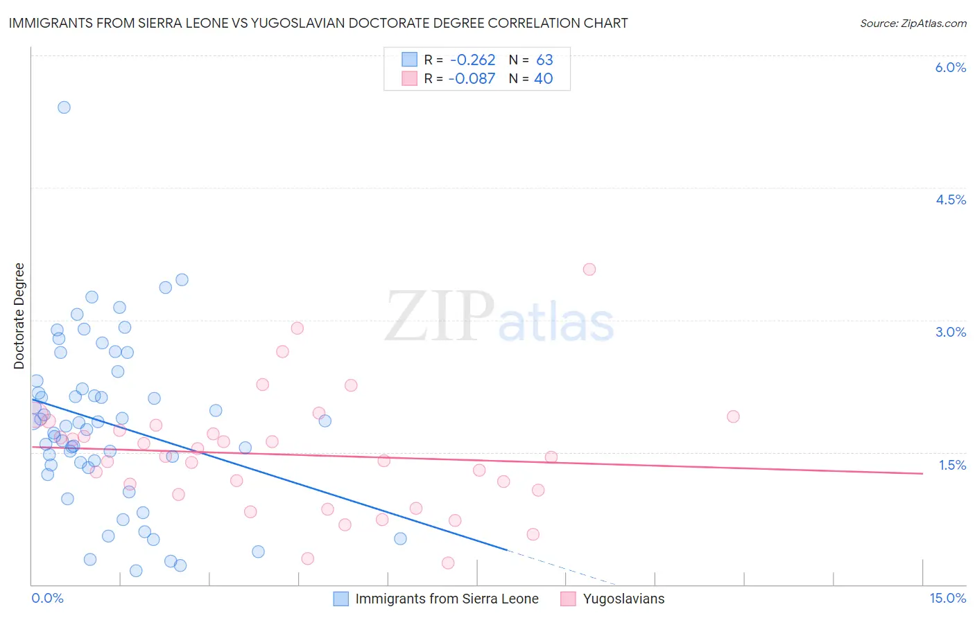 Immigrants from Sierra Leone vs Yugoslavian Doctorate Degree