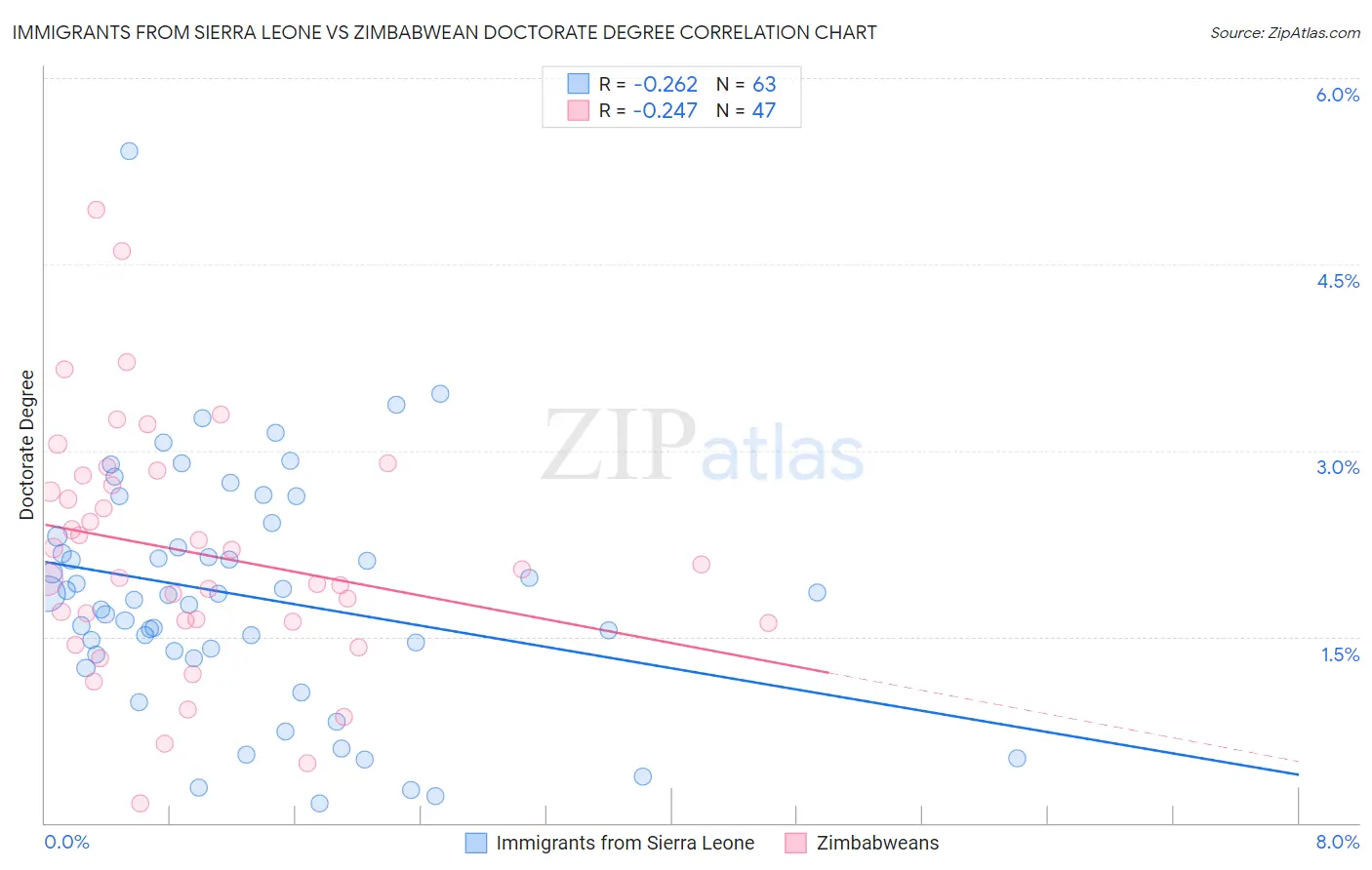 Immigrants from Sierra Leone vs Zimbabwean Doctorate Degree