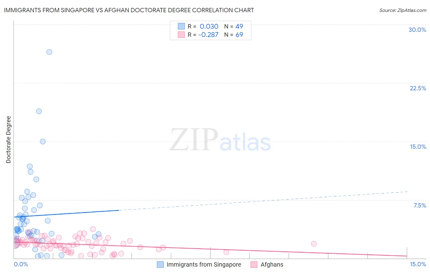 Immigrants from Singapore vs Afghan Doctorate Degree