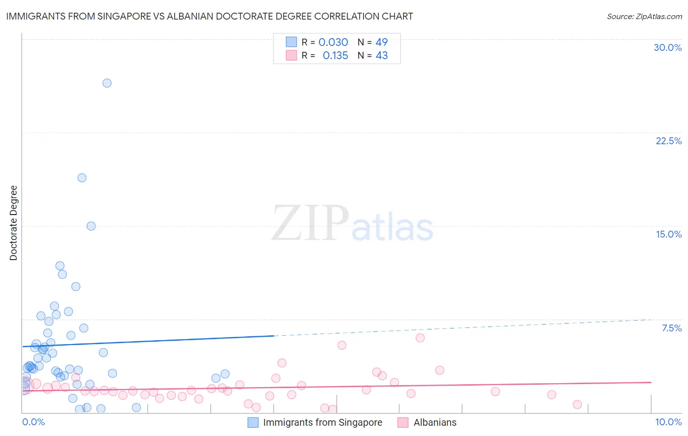 Immigrants from Singapore vs Albanian Doctorate Degree