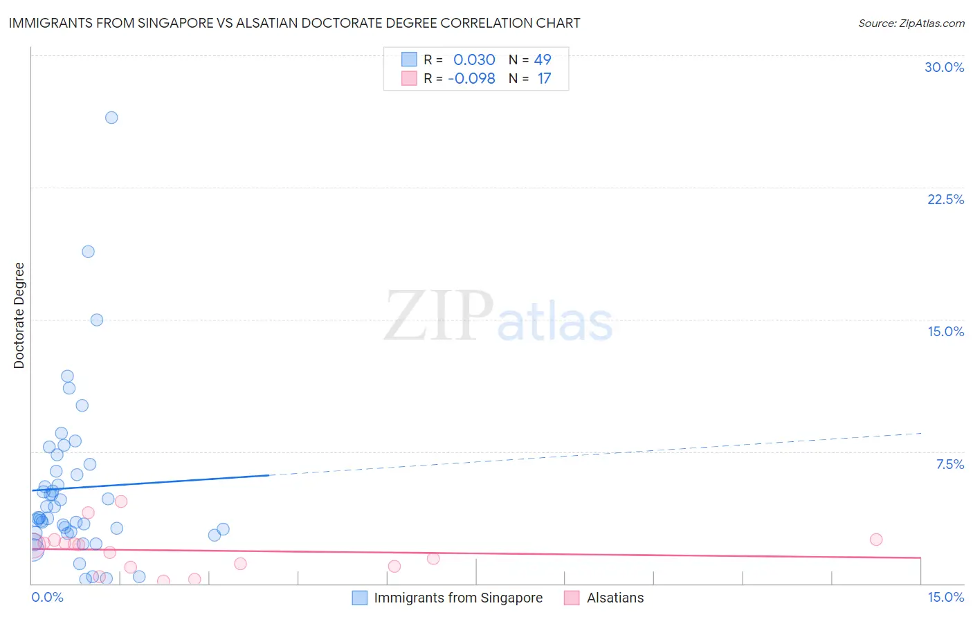 Immigrants from Singapore vs Alsatian Doctorate Degree