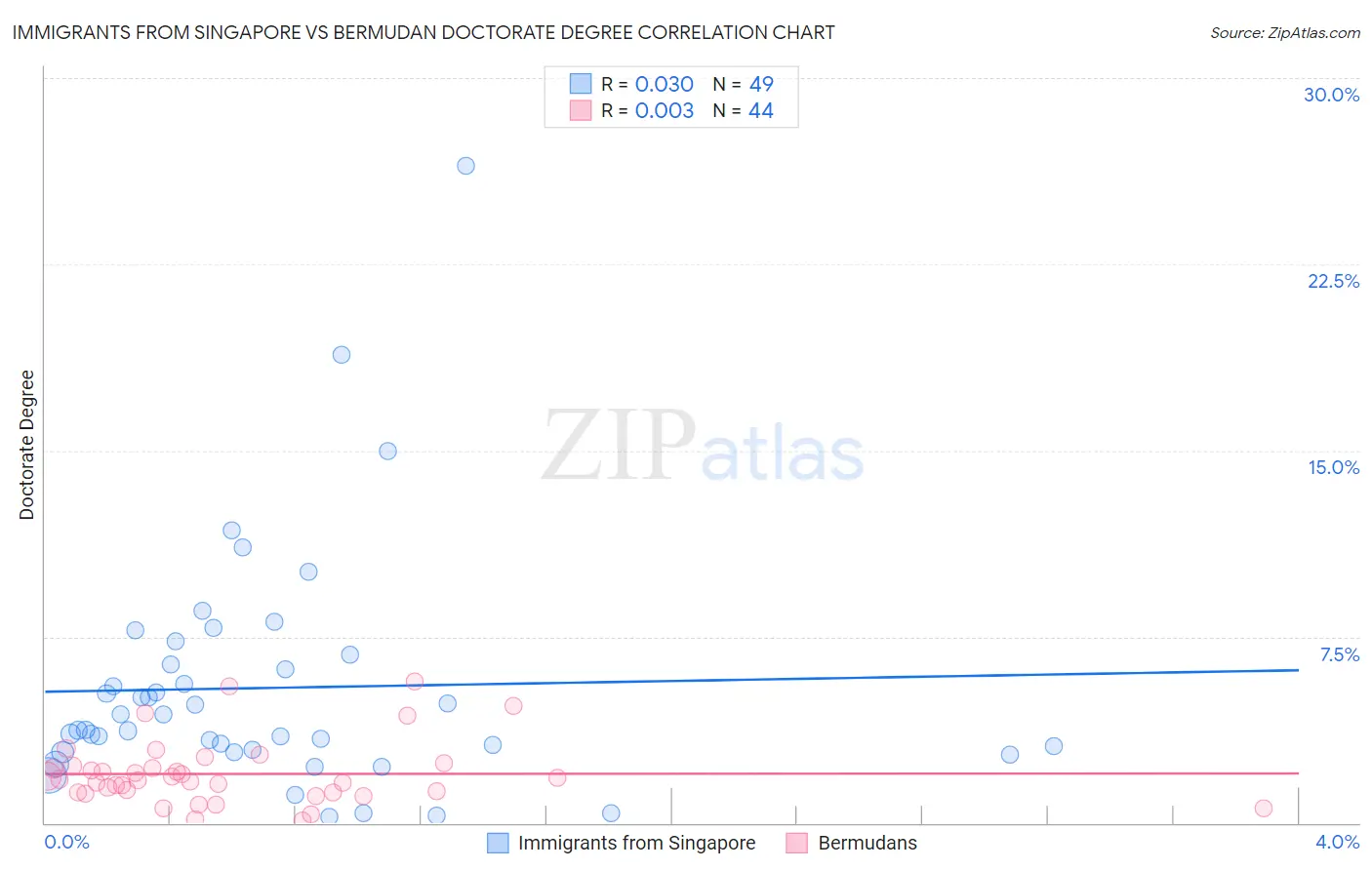Immigrants from Singapore vs Bermudan Doctorate Degree