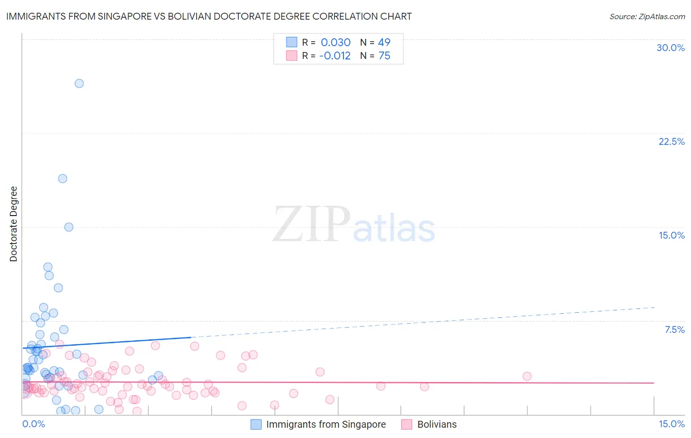 Immigrants from Singapore vs Bolivian Doctorate Degree