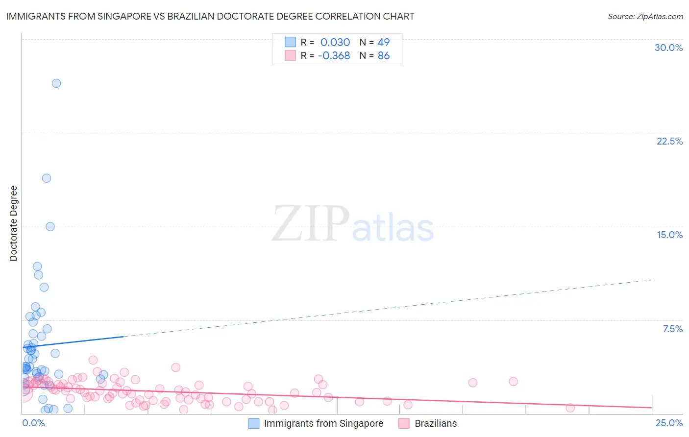 Immigrants from Singapore vs Brazilian Doctorate Degree