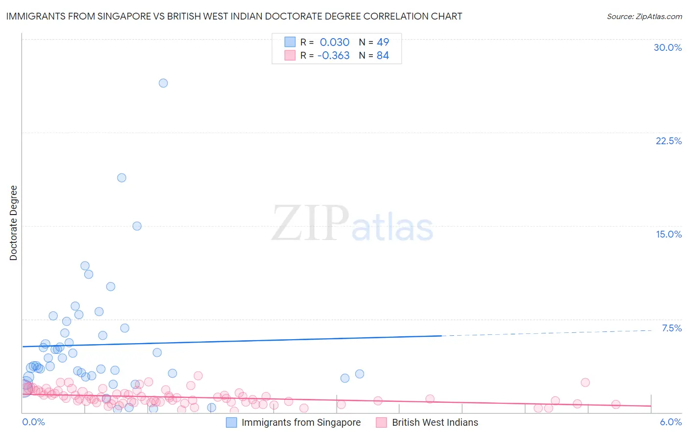 Immigrants from Singapore vs British West Indian Doctorate Degree