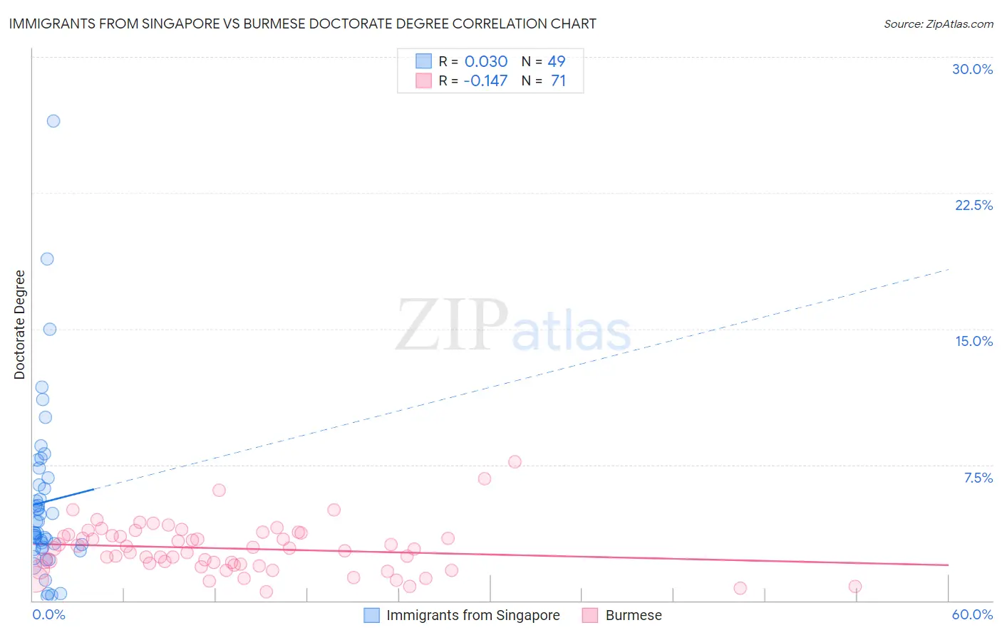 Immigrants from Singapore vs Burmese Doctorate Degree