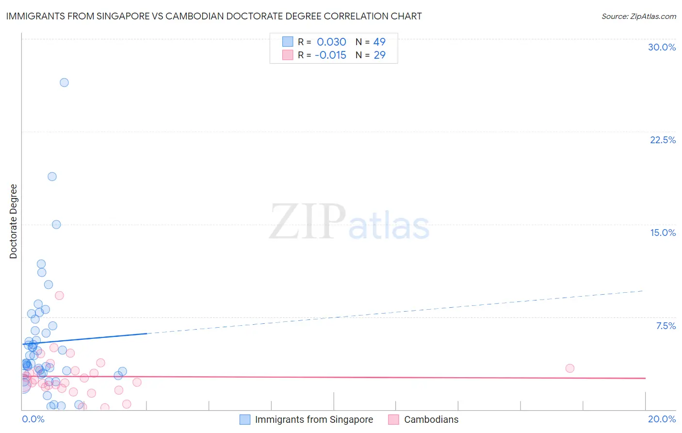 Immigrants from Singapore vs Cambodian Doctorate Degree