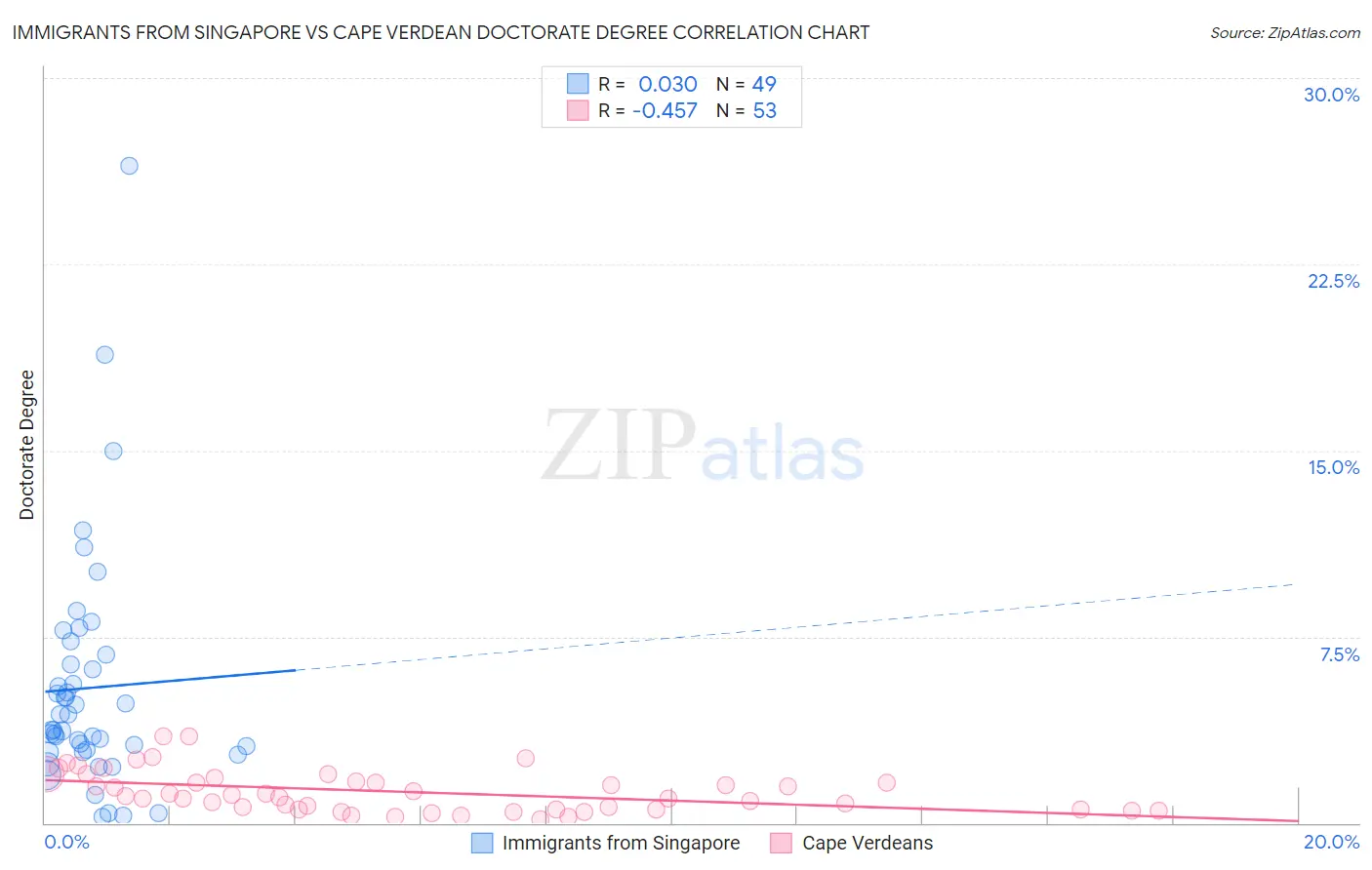 Immigrants from Singapore vs Cape Verdean Doctorate Degree