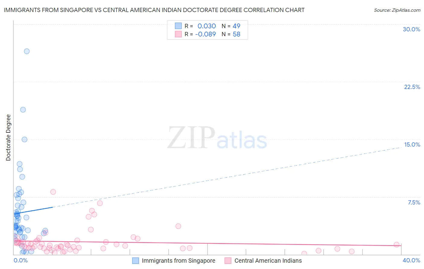 Immigrants from Singapore vs Central American Indian Doctorate Degree