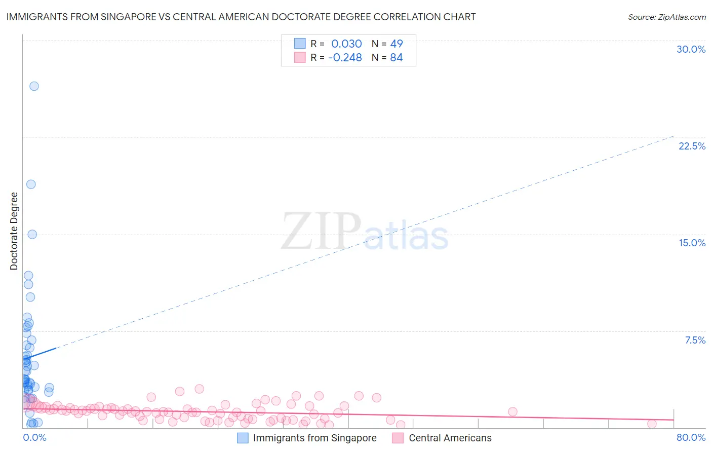 Immigrants from Singapore vs Central American Doctorate Degree
