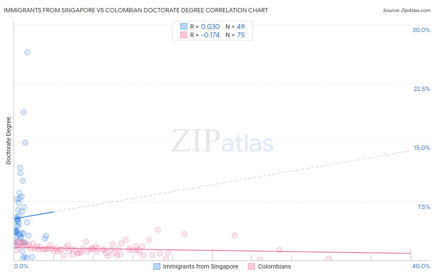 Immigrants from Singapore vs Colombian Doctorate Degree