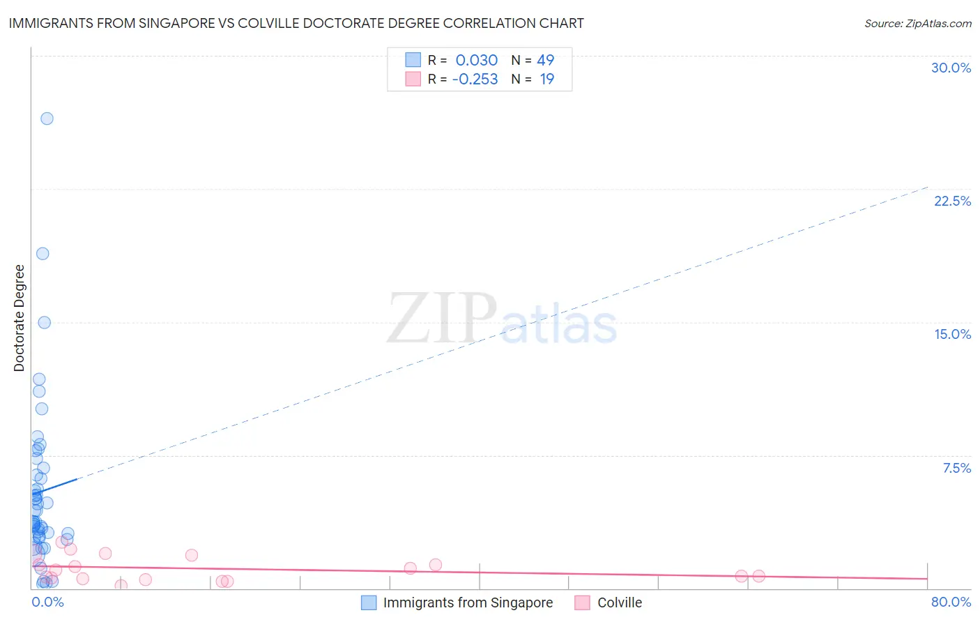 Immigrants from Singapore vs Colville Doctorate Degree