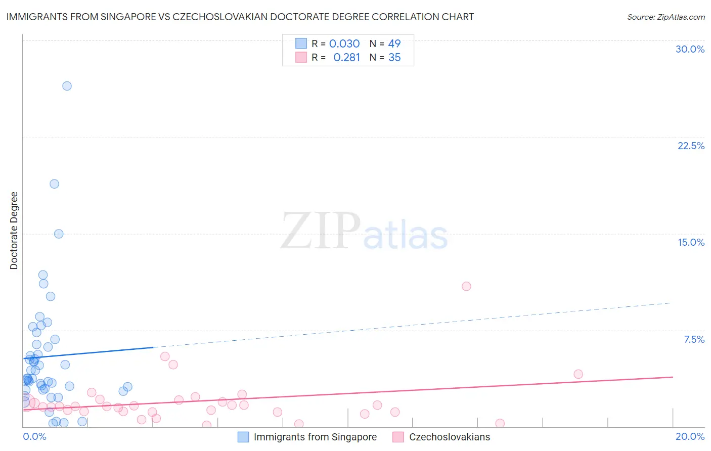 Immigrants from Singapore vs Czechoslovakian Doctorate Degree