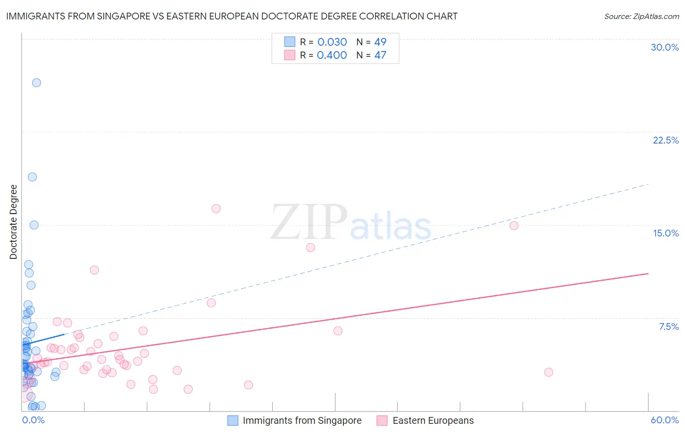 Immigrants from Singapore vs Eastern European Doctorate Degree