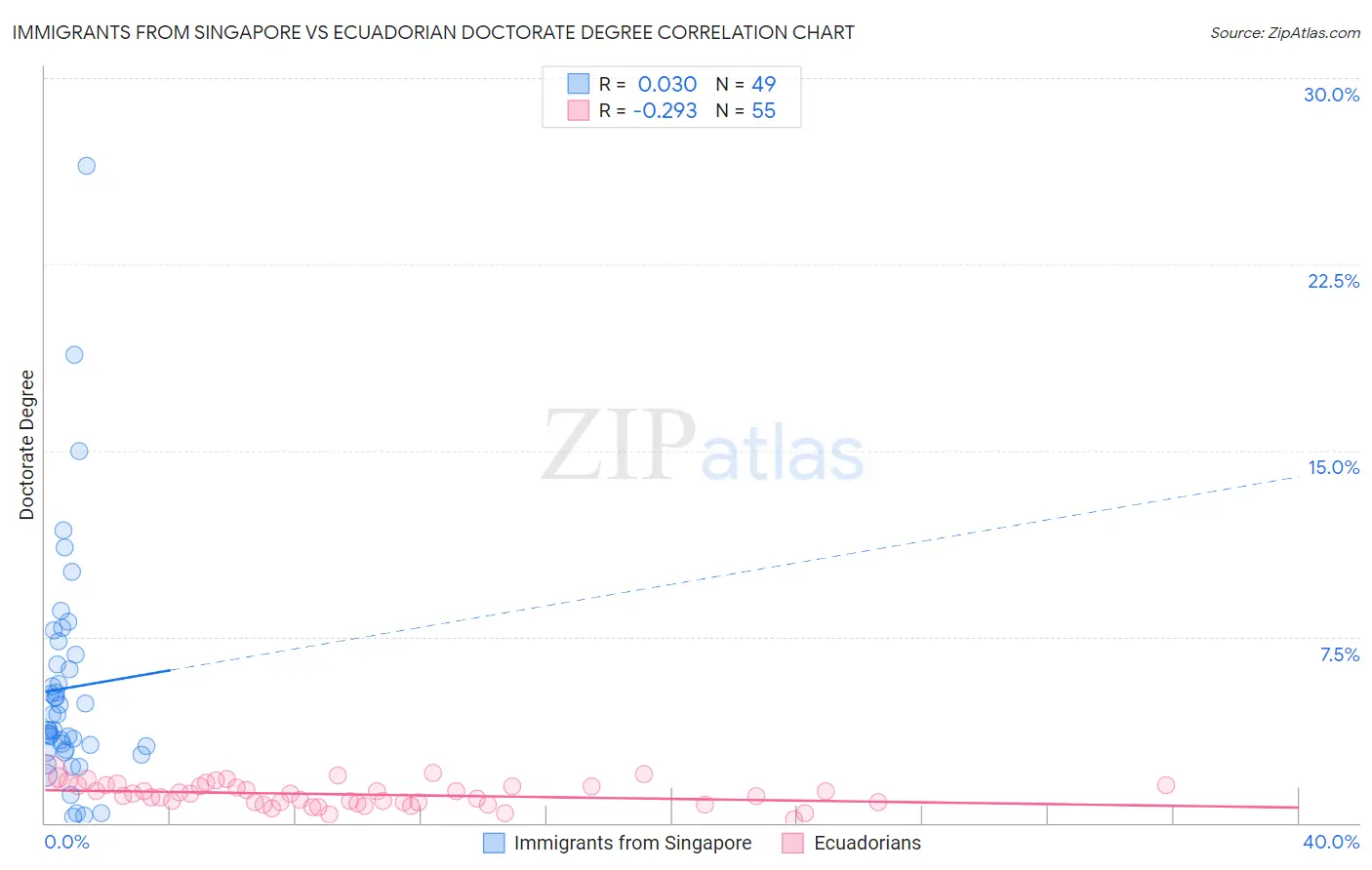 Immigrants from Singapore vs Ecuadorian Doctorate Degree