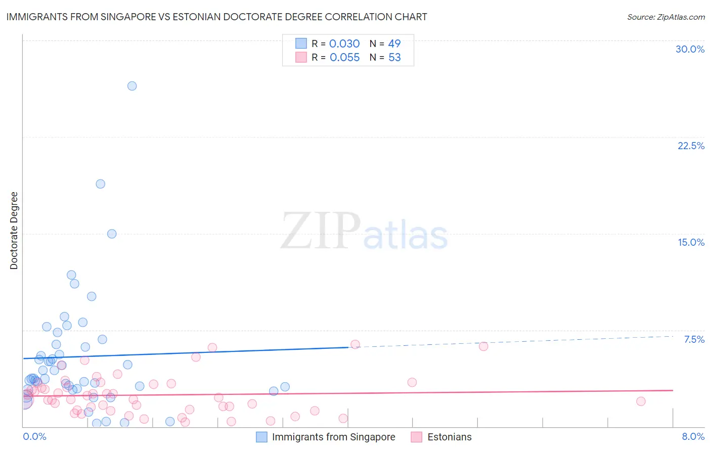 Immigrants from Singapore vs Estonian Doctorate Degree