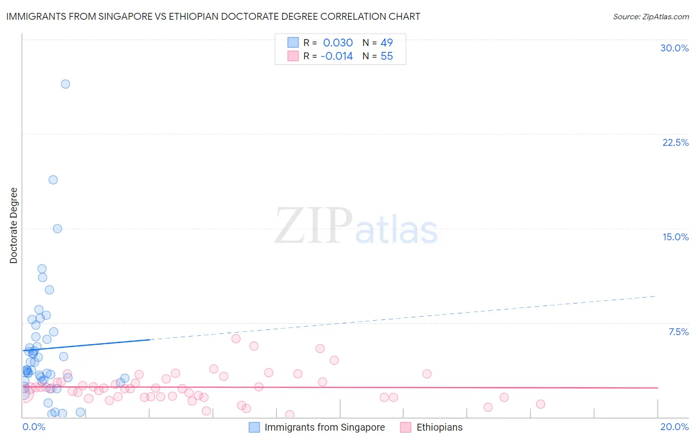 Immigrants from Singapore vs Ethiopian Doctorate Degree