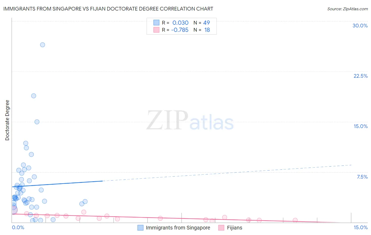 Immigrants from Singapore vs Fijian Doctorate Degree