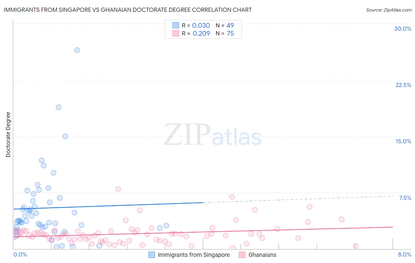 Immigrants from Singapore vs Ghanaian Doctorate Degree