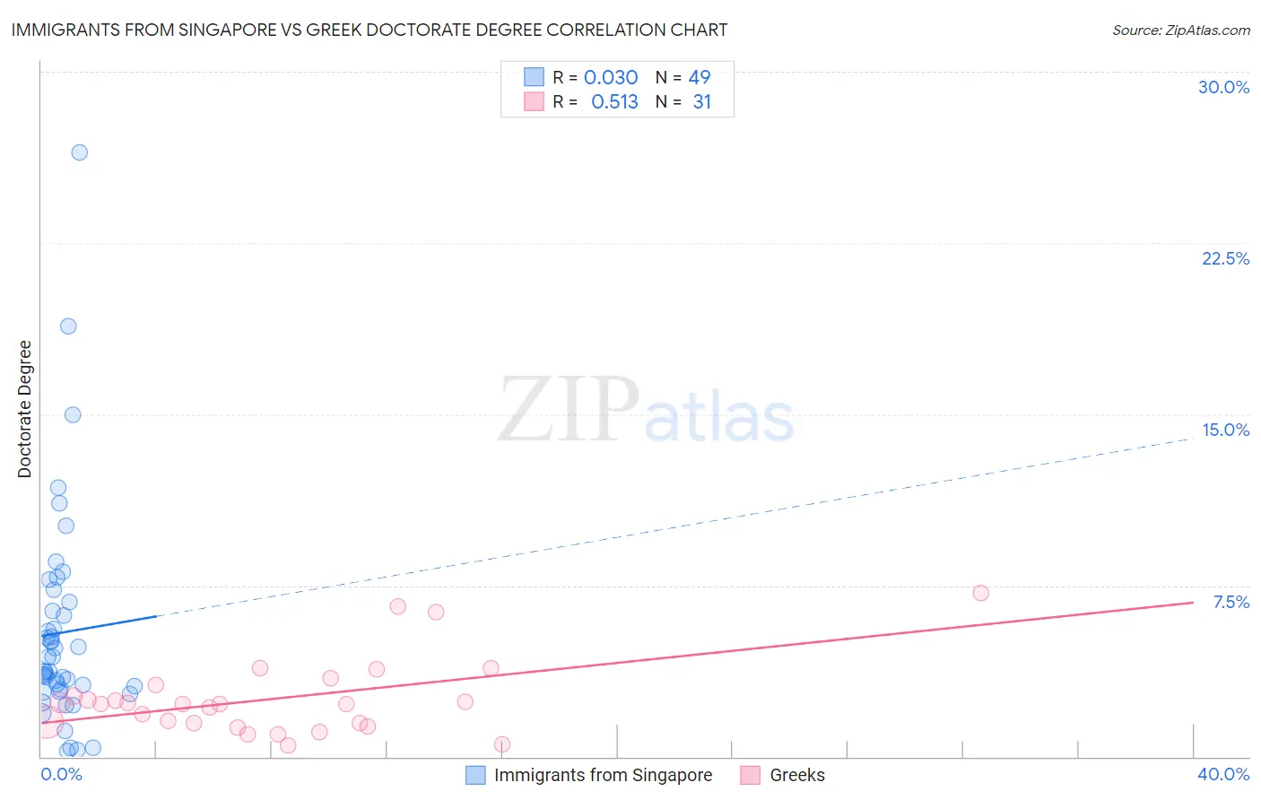 Immigrants from Singapore vs Greek Doctorate Degree