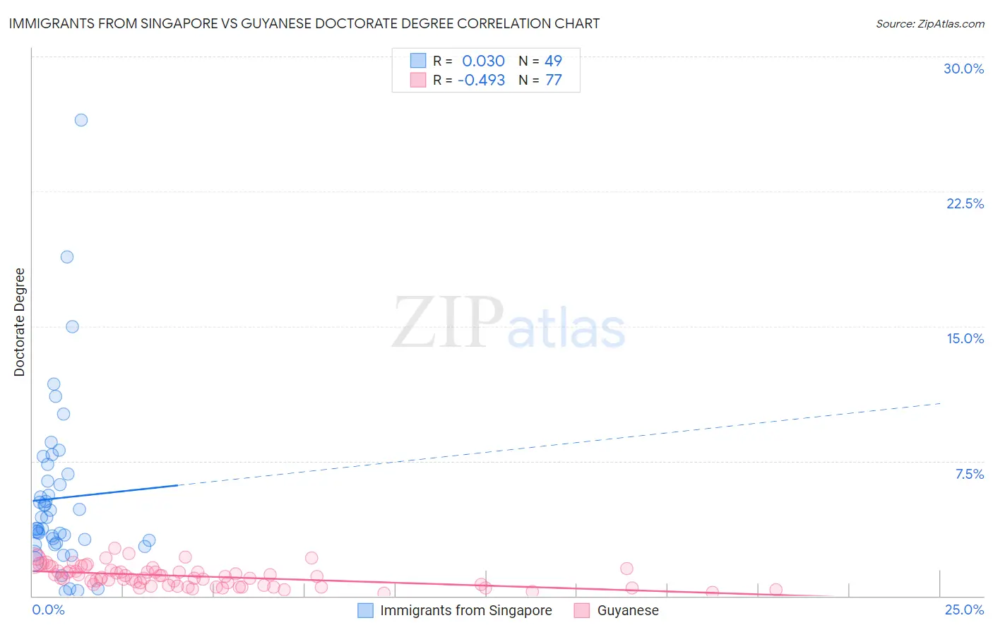 Immigrants from Singapore vs Guyanese Doctorate Degree