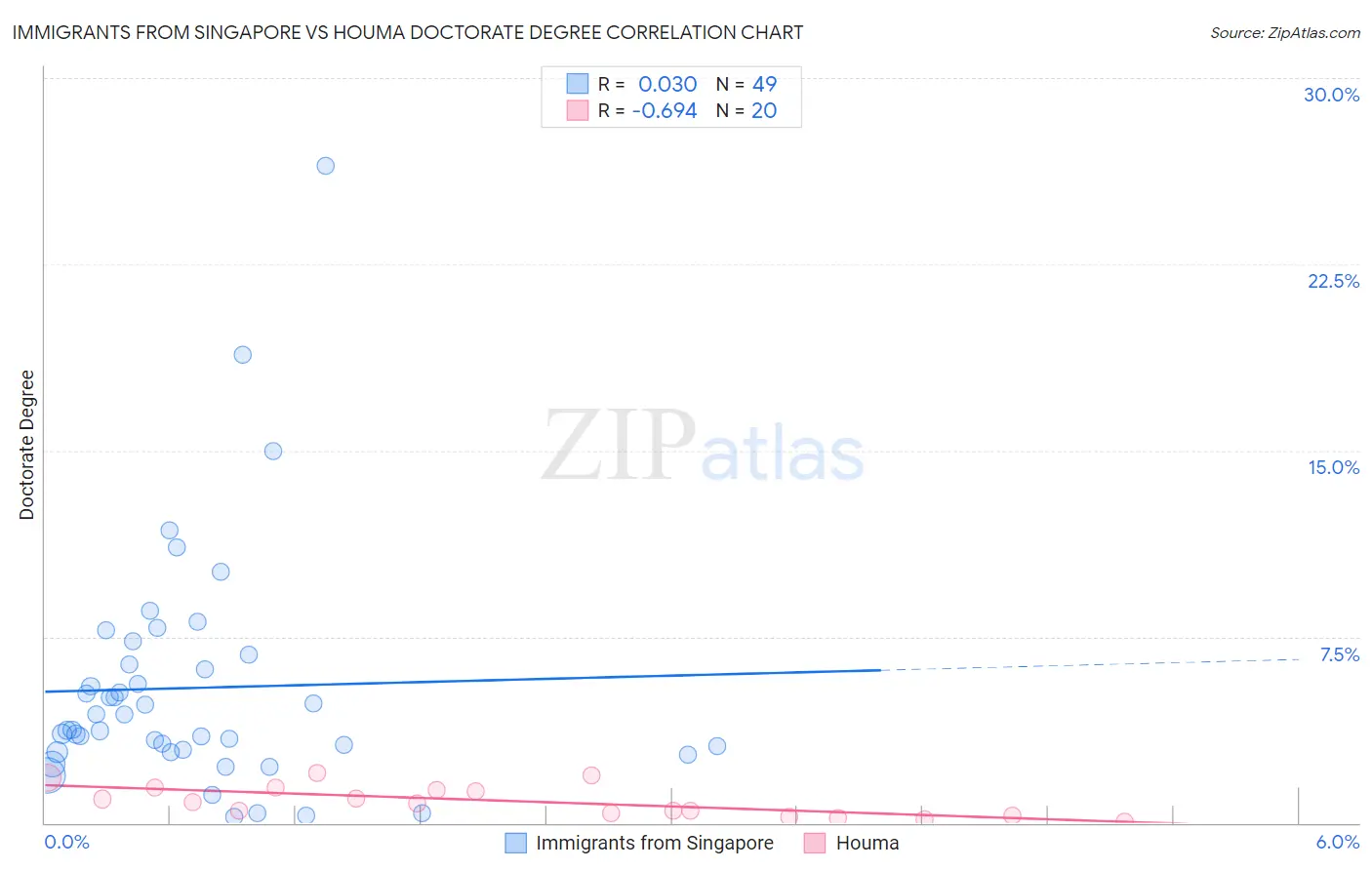 Immigrants from Singapore vs Houma Doctorate Degree