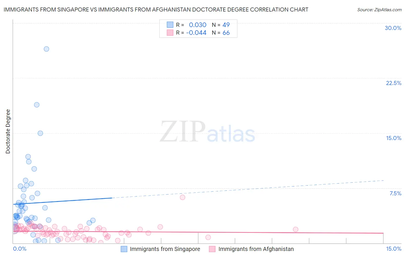 Immigrants from Singapore vs Immigrants from Afghanistan Doctorate Degree