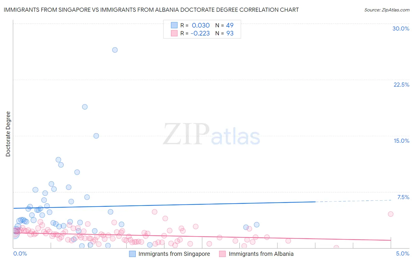 Immigrants from Singapore vs Immigrants from Albania Doctorate Degree