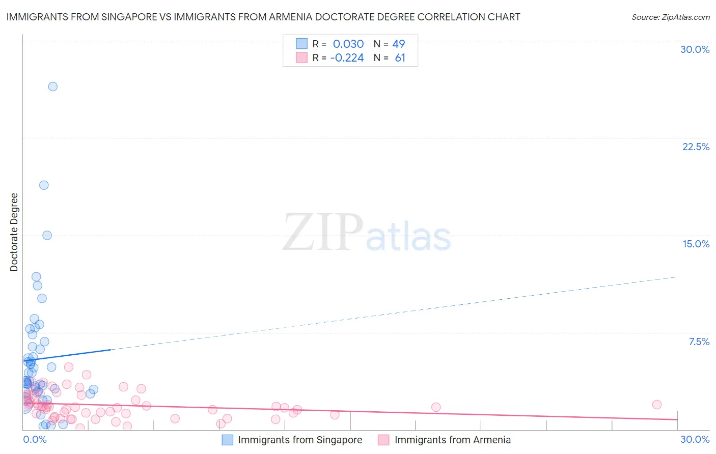 Immigrants from Singapore vs Immigrants from Armenia Doctorate Degree