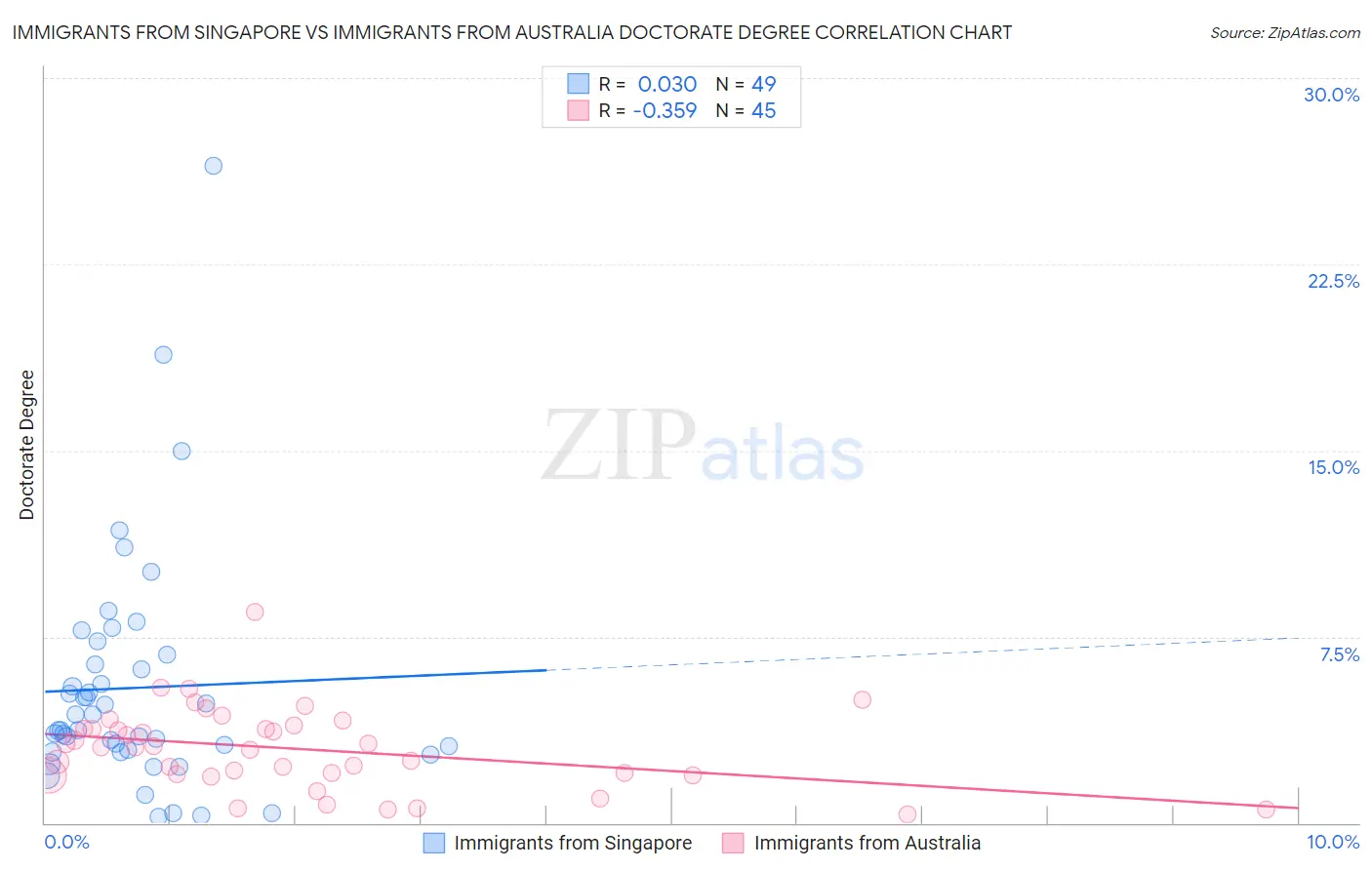 Immigrants from Singapore vs Immigrants from Australia Doctorate Degree