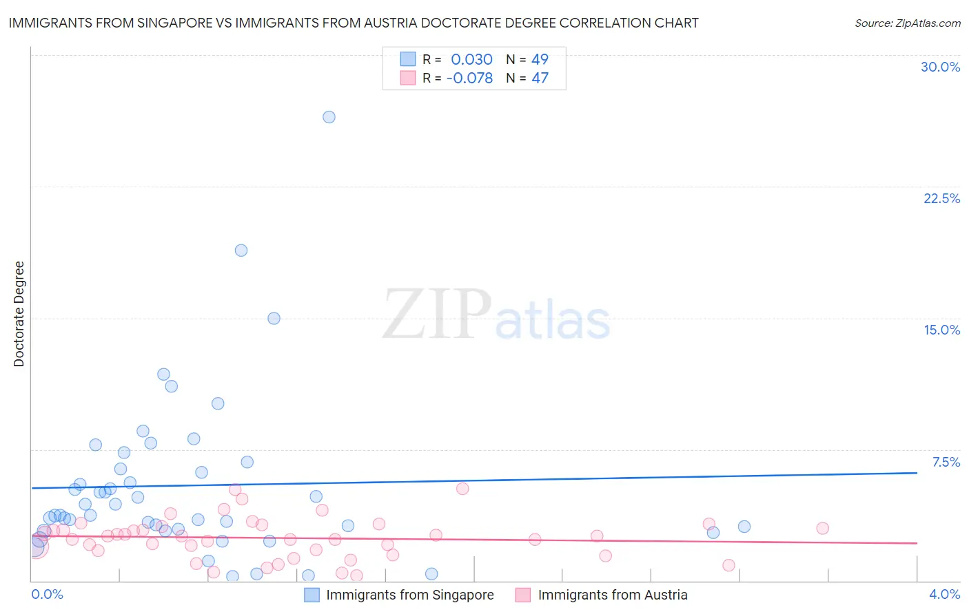 Immigrants from Singapore vs Immigrants from Austria Doctorate Degree