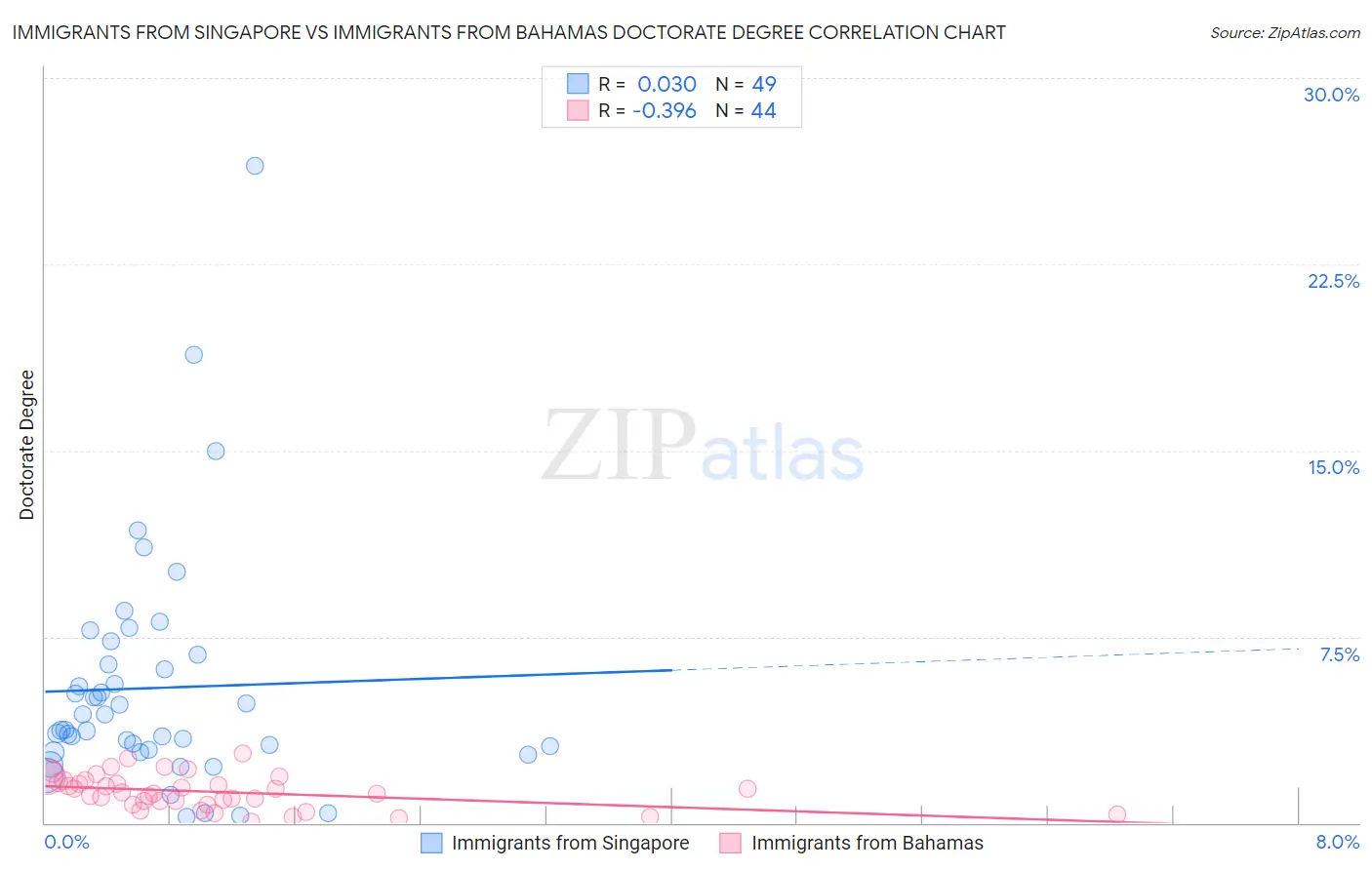 Immigrants from Singapore vs Immigrants from Bahamas Doctorate Degree