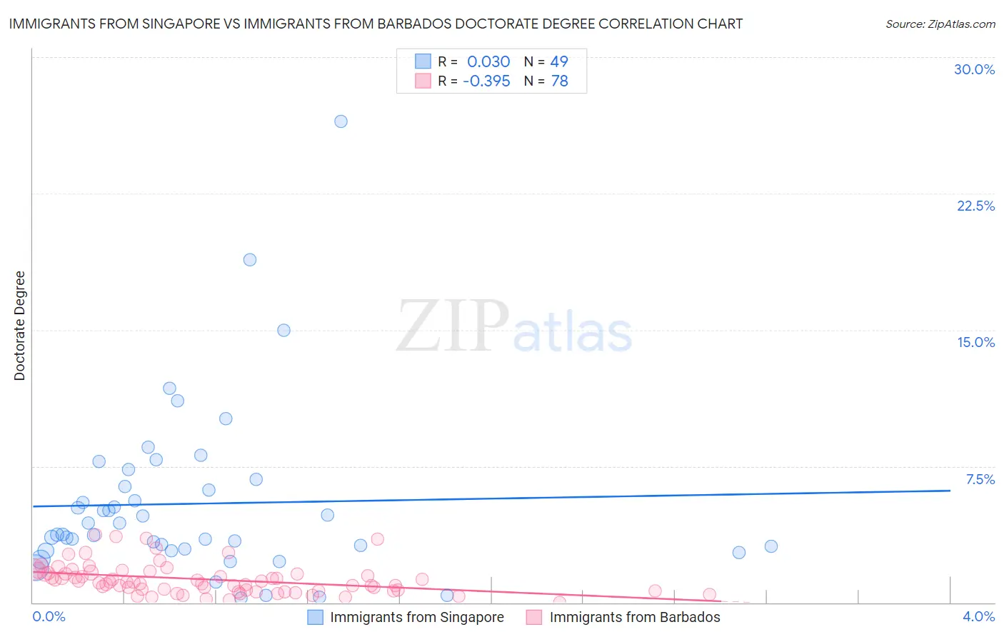 Immigrants from Singapore vs Immigrants from Barbados Doctorate Degree
