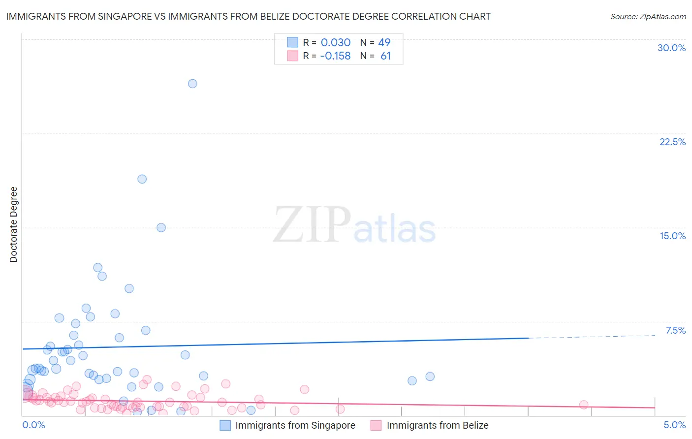 Immigrants from Singapore vs Immigrants from Belize Doctorate Degree