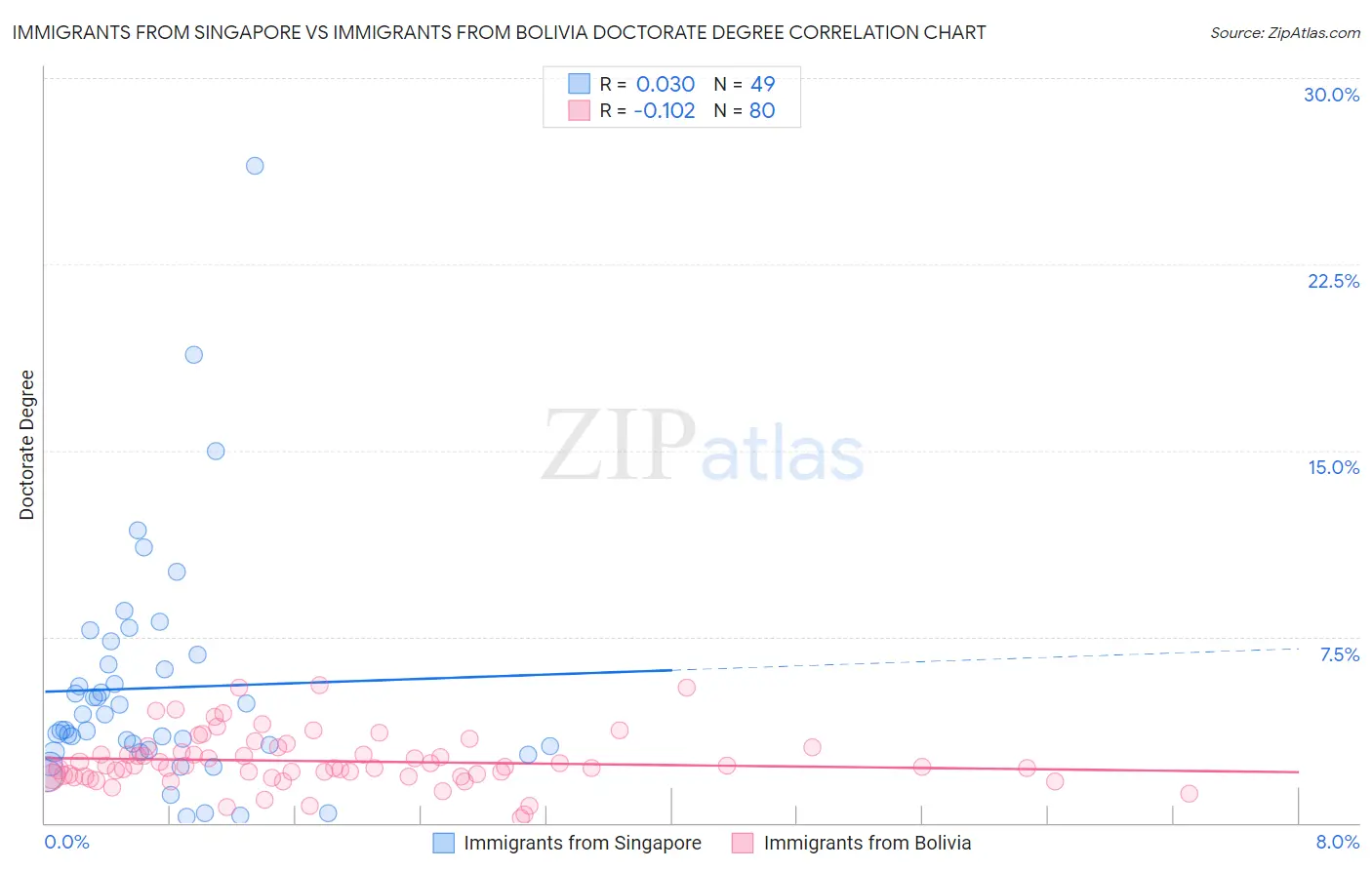 Immigrants from Singapore vs Immigrants from Bolivia Doctorate Degree