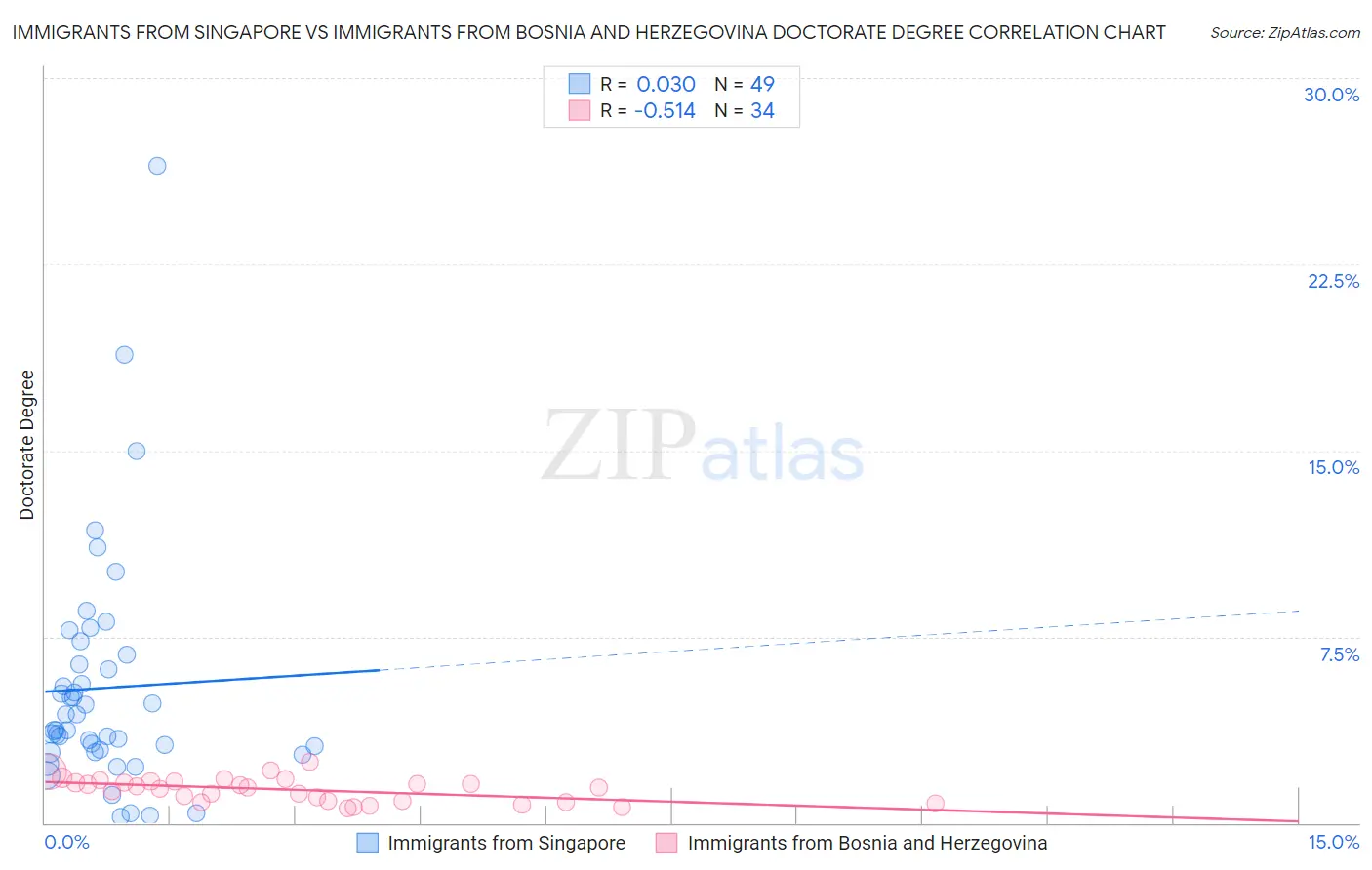 Immigrants from Singapore vs Immigrants from Bosnia and Herzegovina Doctorate Degree