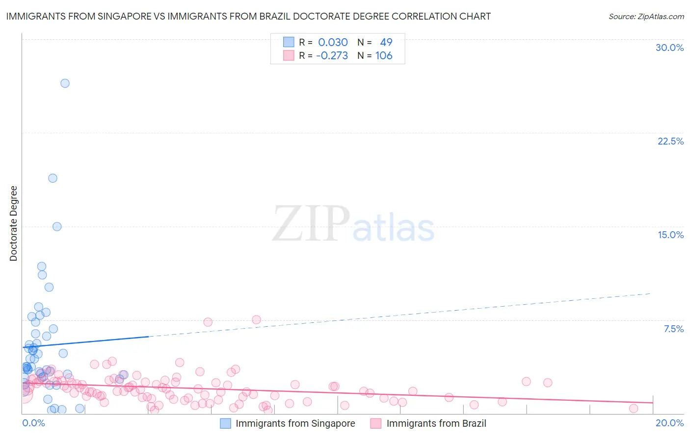 Immigrants from Singapore vs Immigrants from Brazil Doctorate Degree