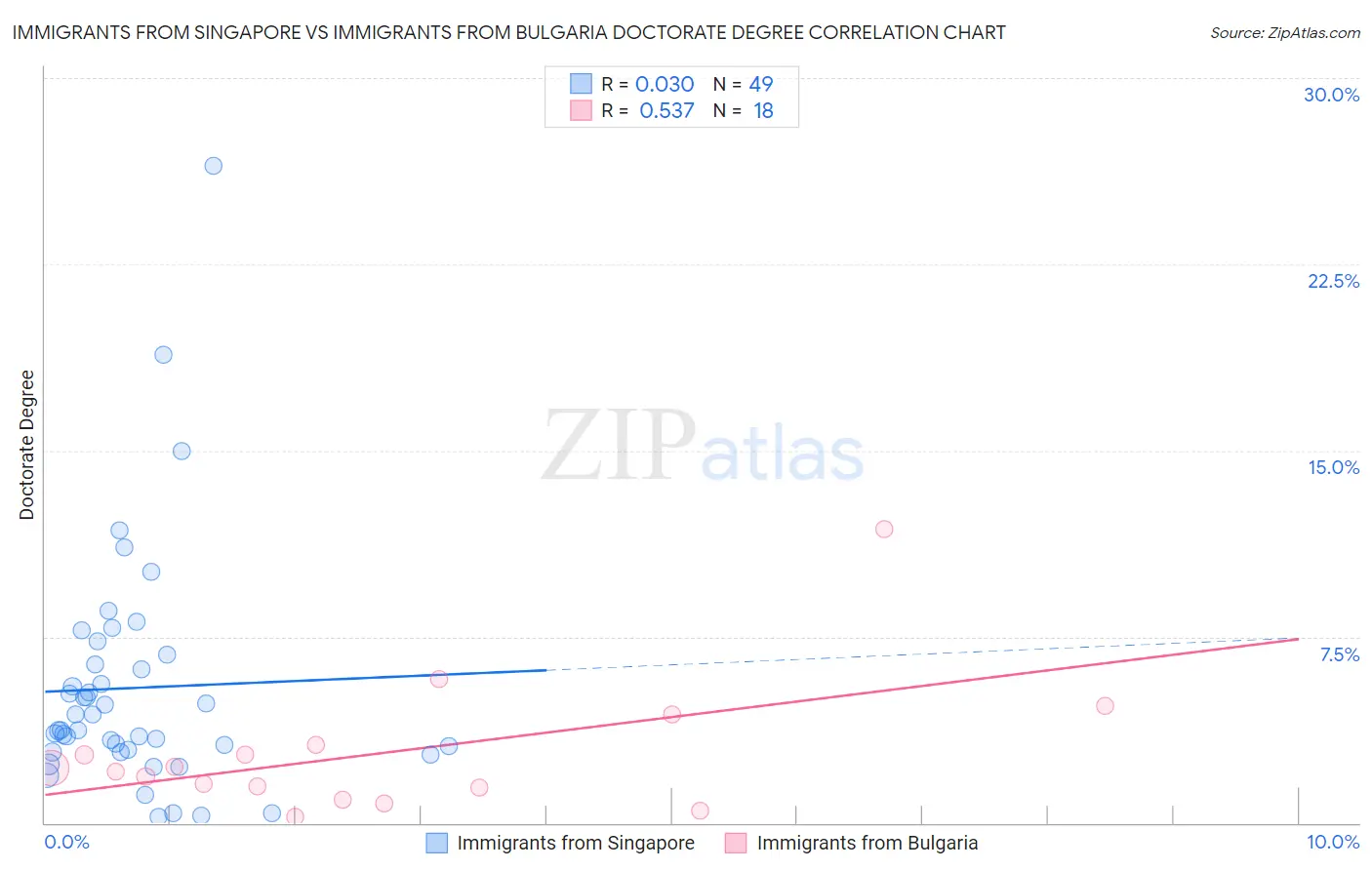 Immigrants from Singapore vs Immigrants from Bulgaria Doctorate Degree