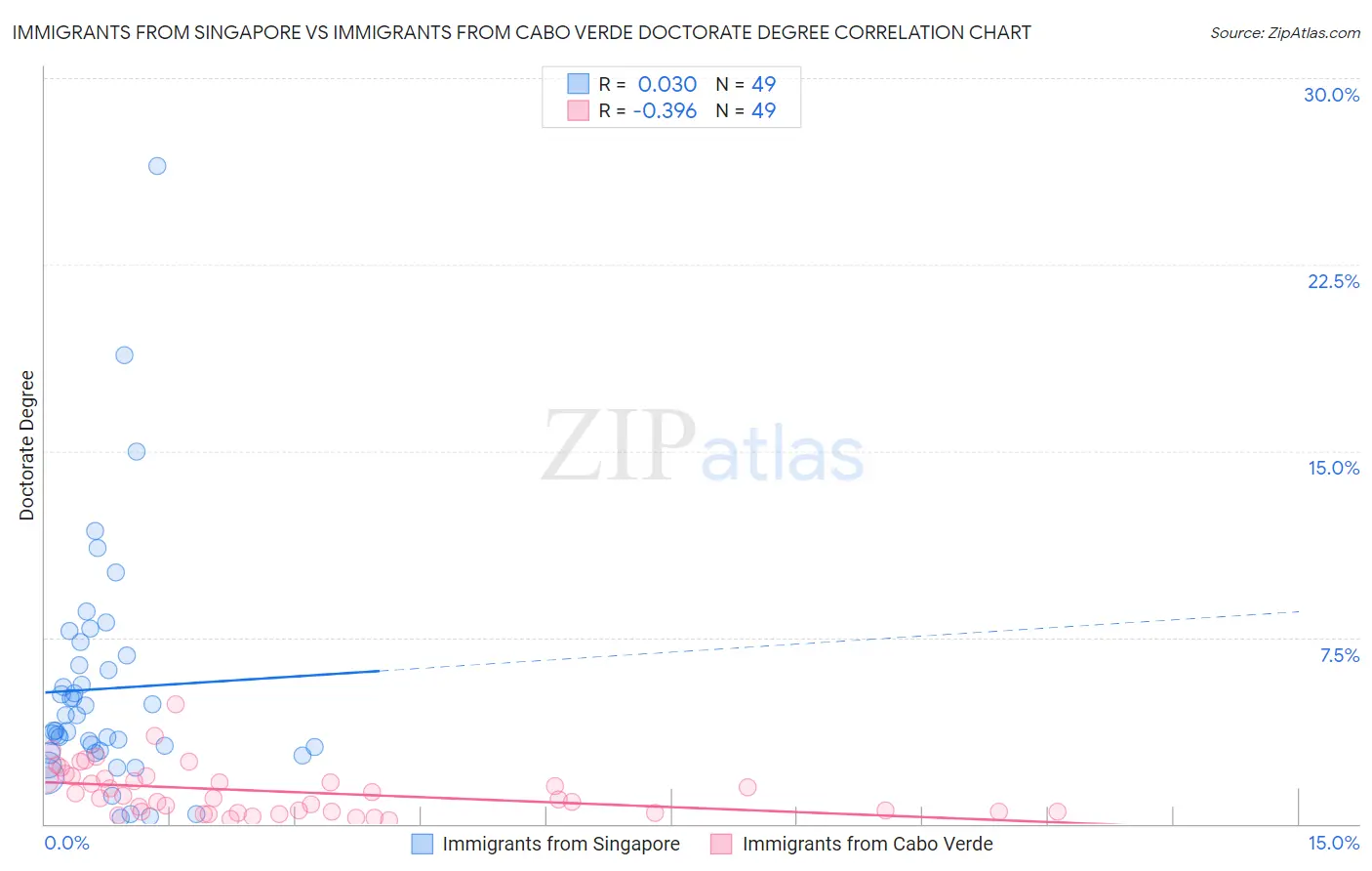 Immigrants from Singapore vs Immigrants from Cabo Verde Doctorate Degree