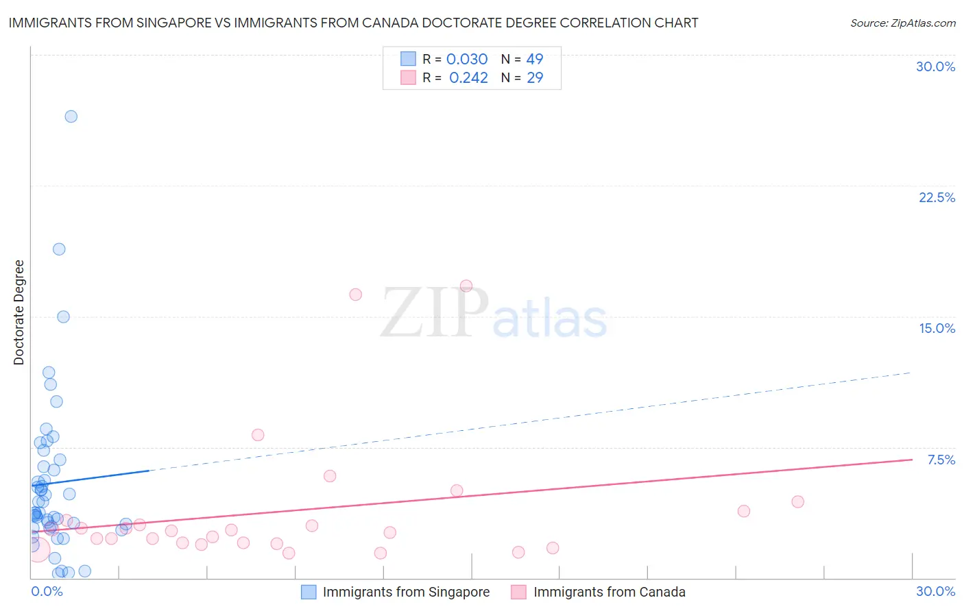 Immigrants from Singapore vs Immigrants from Canada Doctorate Degree