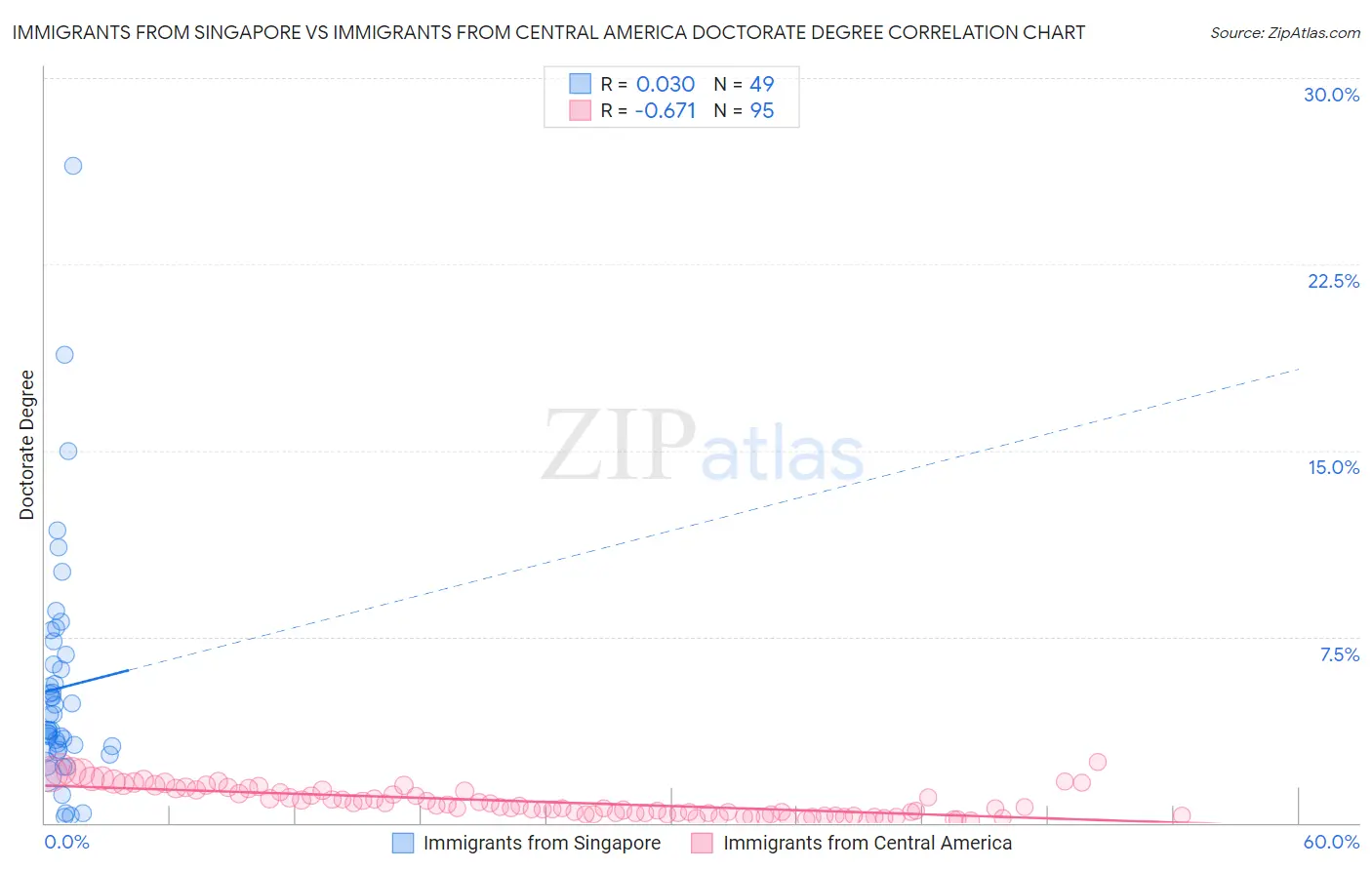 Immigrants from Singapore vs Immigrants from Central America Doctorate Degree