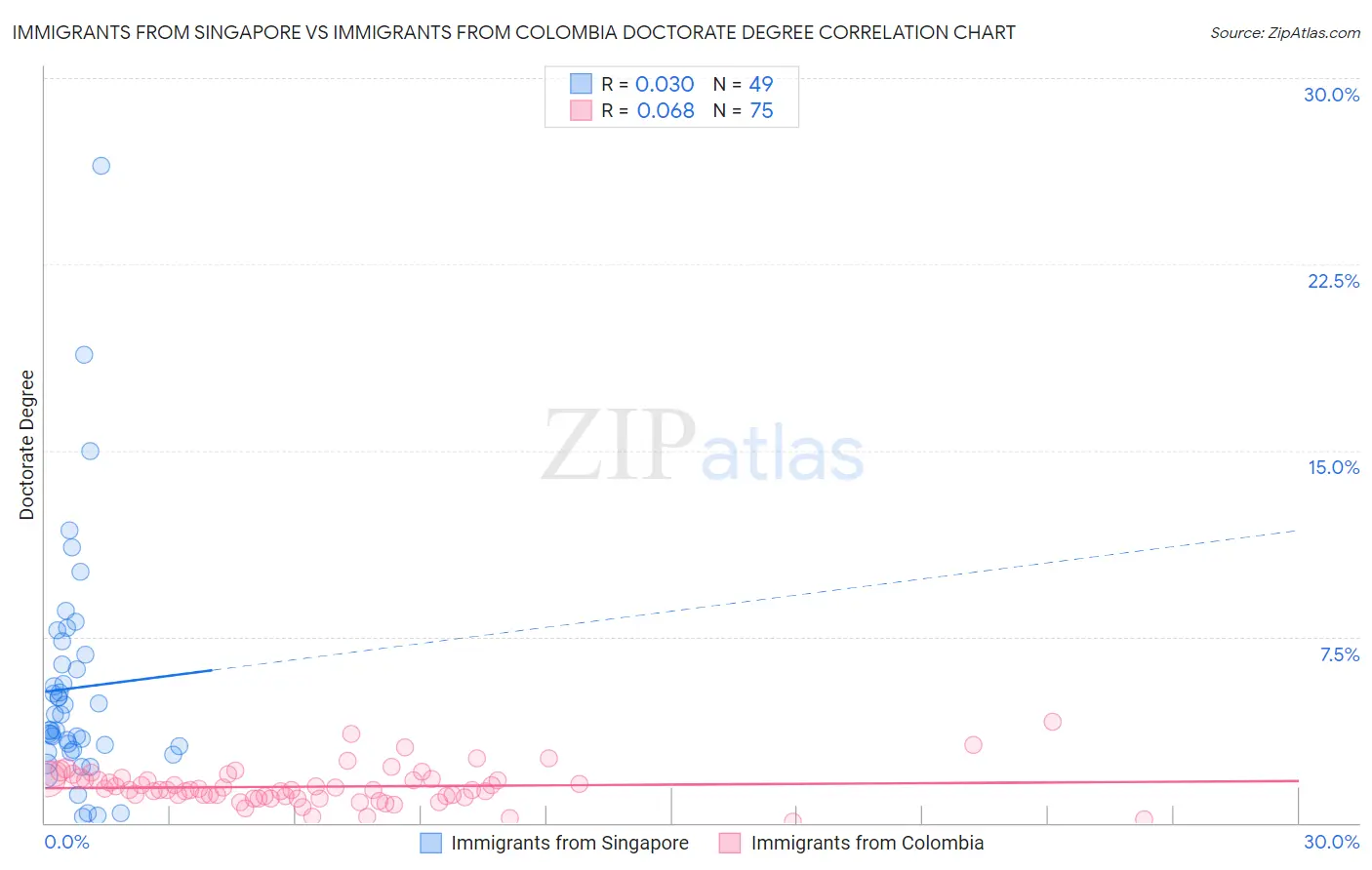 Immigrants from Singapore vs Immigrants from Colombia Doctorate Degree