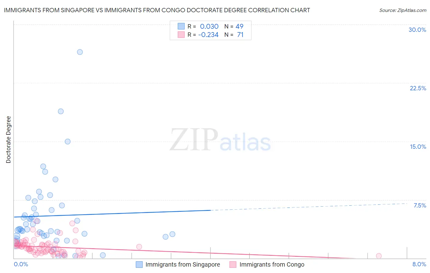 Immigrants from Singapore vs Immigrants from Congo Doctorate Degree