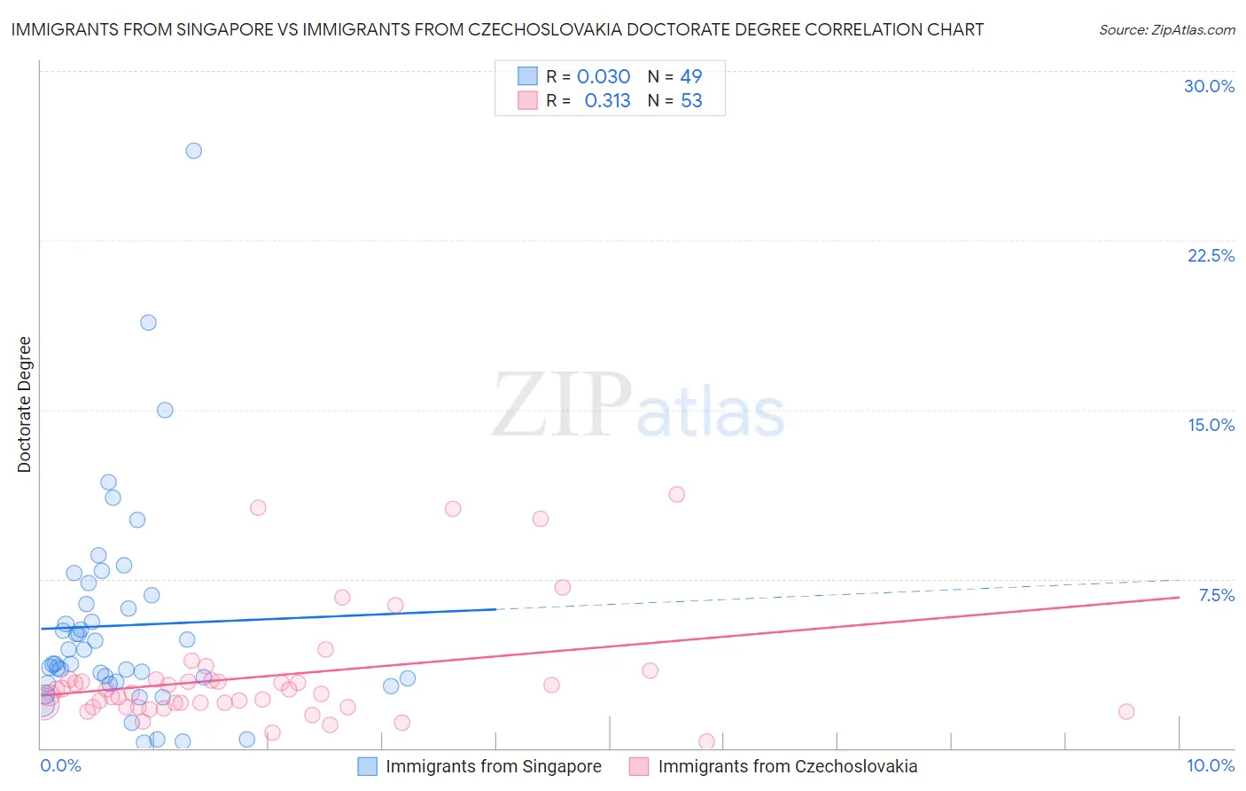 Immigrants from Singapore vs Immigrants from Czechoslovakia Doctorate Degree