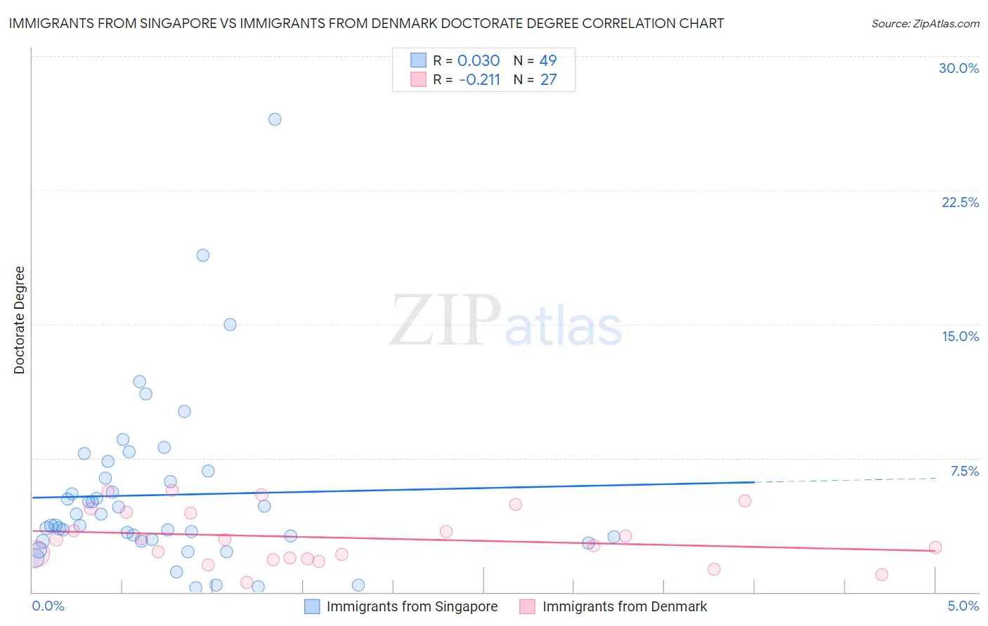 Immigrants from Singapore vs Immigrants from Denmark Doctorate Degree