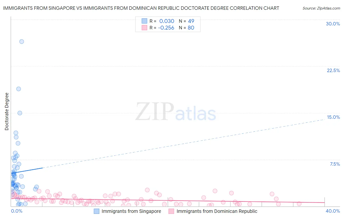Immigrants from Singapore vs Immigrants from Dominican Republic Doctorate Degree