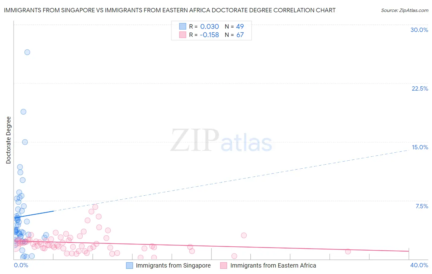 Immigrants from Singapore vs Immigrants from Eastern Africa Doctorate Degree